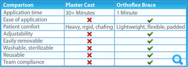 Plaster Cast Vs. Orthoflex Brace table